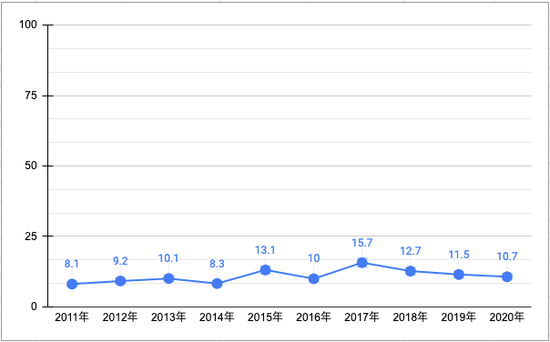 過去10年の行政書士試験合格率の推移