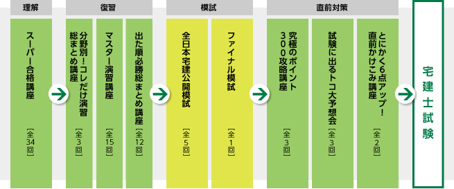 LEC　宅地建物取引士（宅建士）通信講座　カリキュラムについて