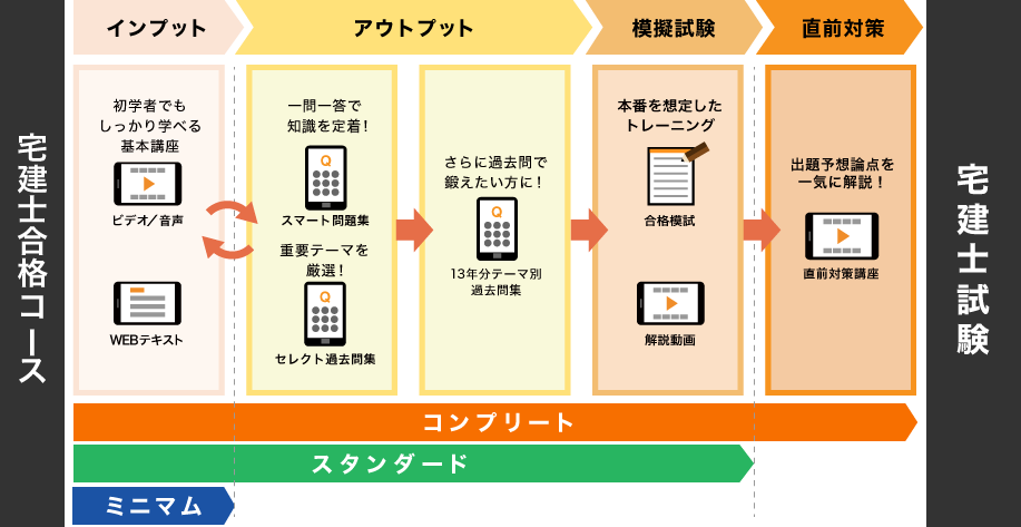 スタディング　宅地建物取引士（宅建士）通信講座　カリキュラム