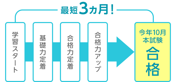 ユーキャン　宅地建物取引士（宅建士）通信講座　カリキュラム