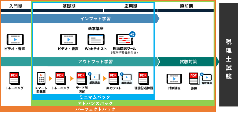 スタディング　税理士通信講座　ステップアップトレーニングについて