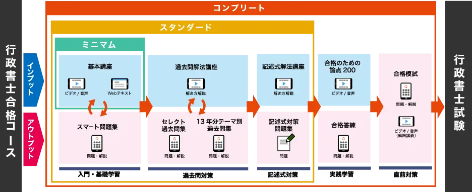 スタンディングの行政書士講座でレベルアップできる学習の仕組み