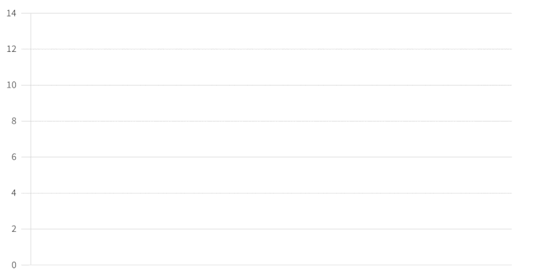 簿記1級試験　合格率の推移（過去10年）